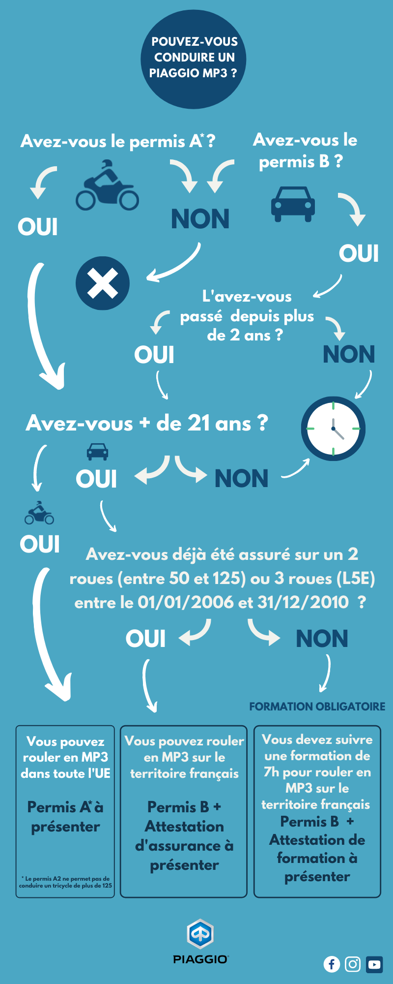Avec quel permis peut on conduire un scooter 3 roues en france ?